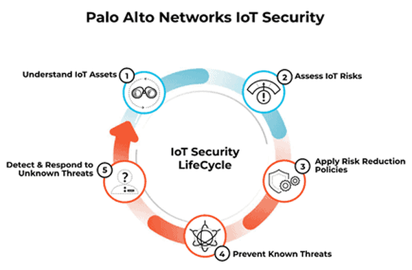 IoT Security